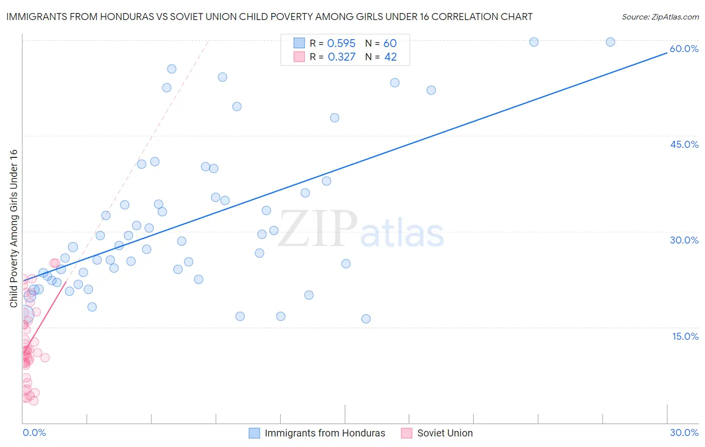 Immigrants from Honduras vs Soviet Union Child Poverty Among Girls Under 16