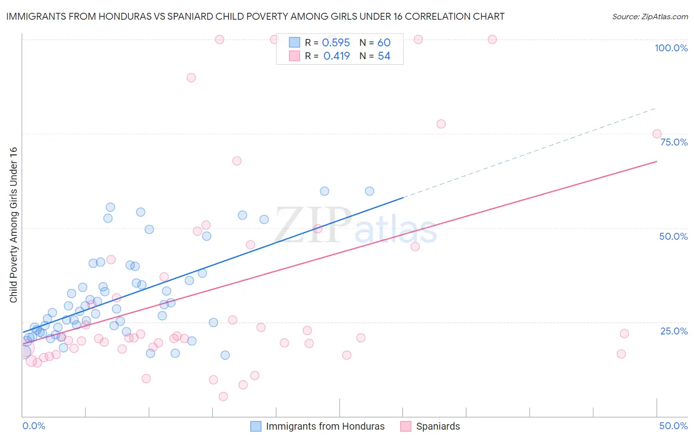 Immigrants from Honduras vs Spaniard Child Poverty Among Girls Under 16