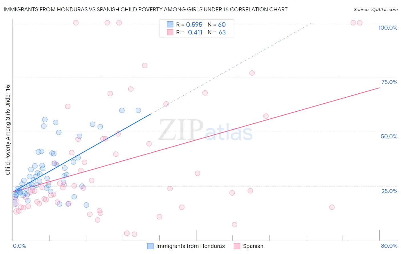 Immigrants from Honduras vs Spanish Child Poverty Among Girls Under 16