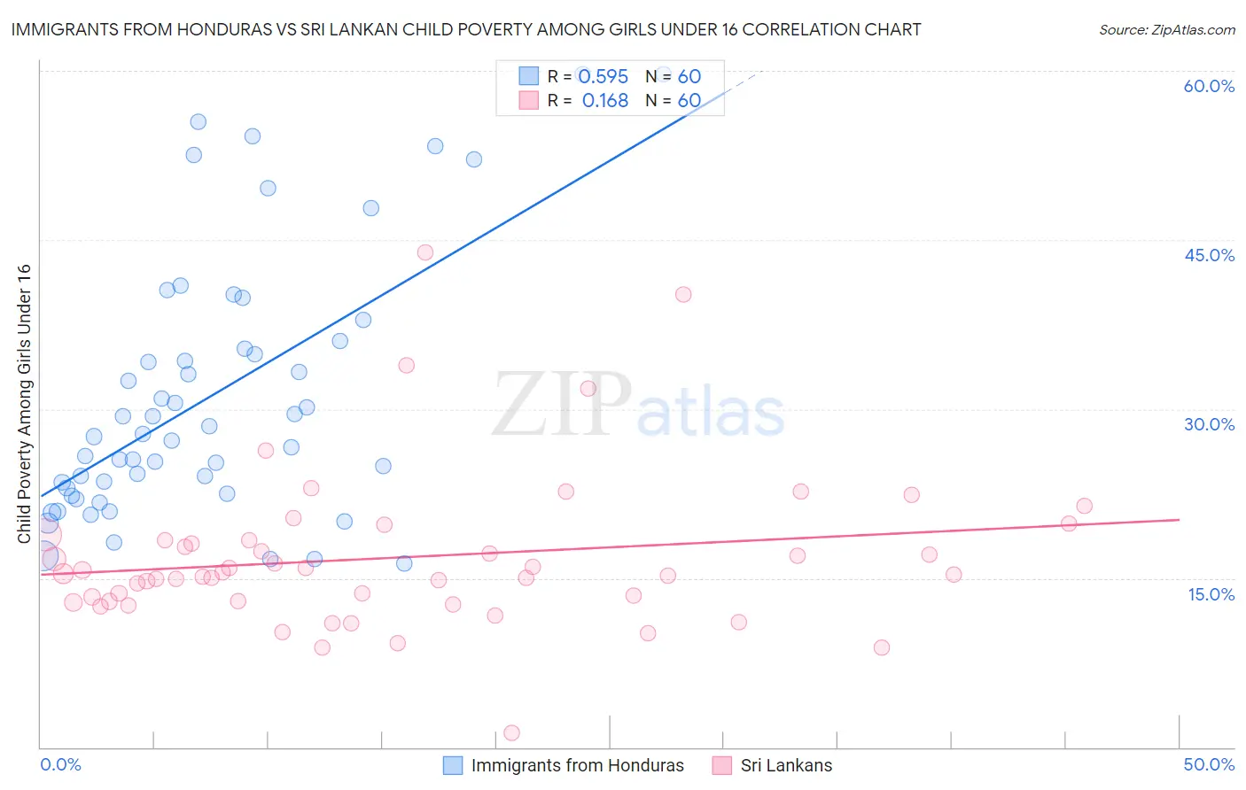 Immigrants from Honduras vs Sri Lankan Child Poverty Among Girls Under 16