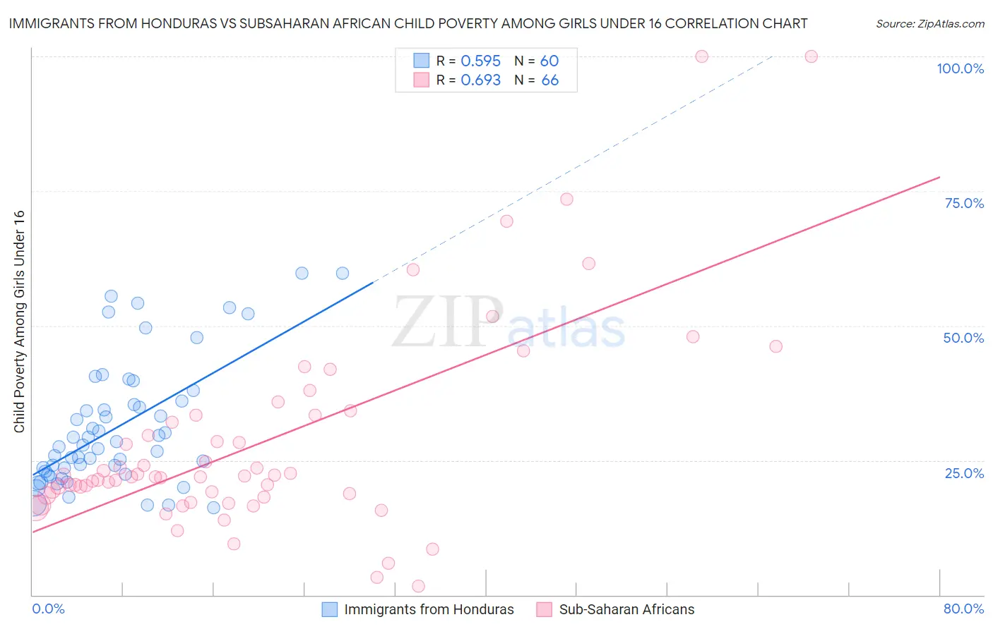 Immigrants from Honduras vs Subsaharan African Child Poverty Among Girls Under 16