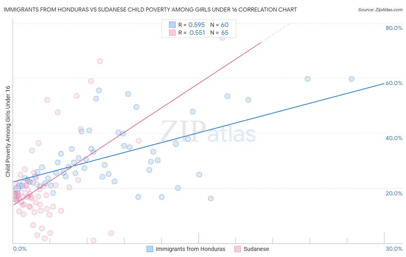 Immigrants from Honduras vs Sudanese Child Poverty Among Girls Under 16