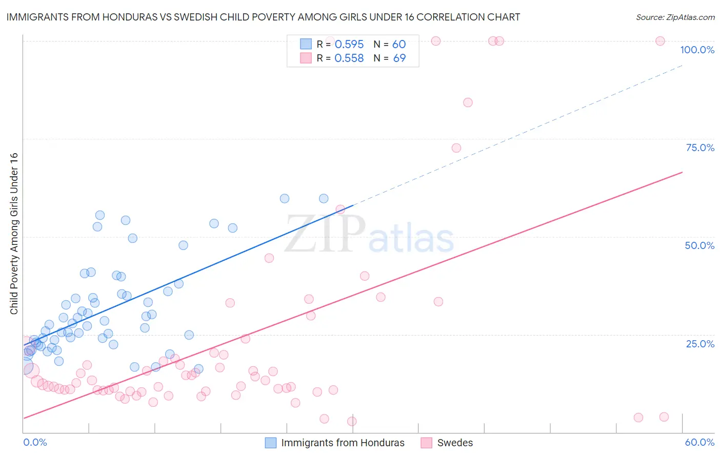 Immigrants from Honduras vs Swedish Child Poverty Among Girls Under 16