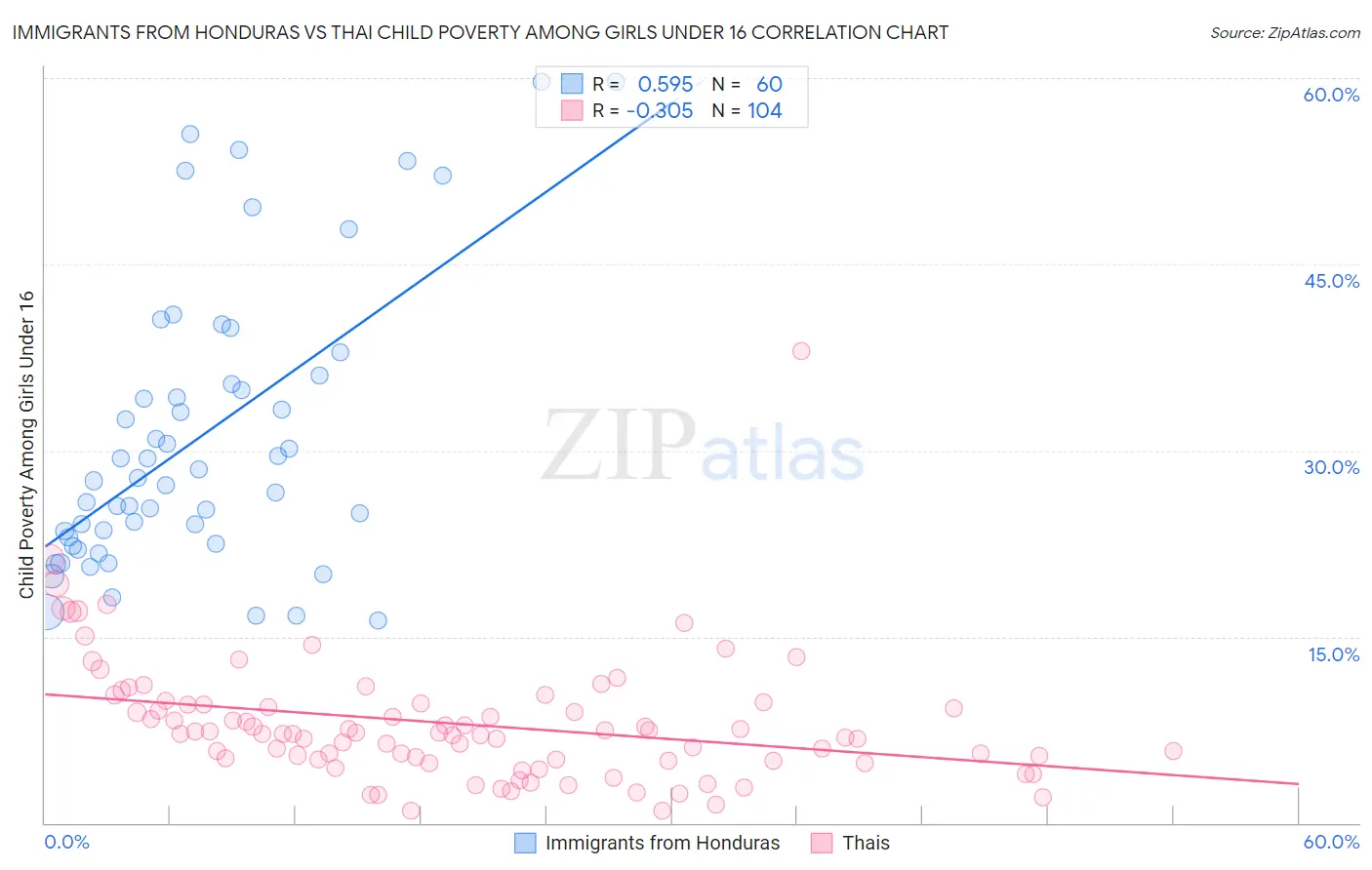 Immigrants from Honduras vs Thai Child Poverty Among Girls Under 16