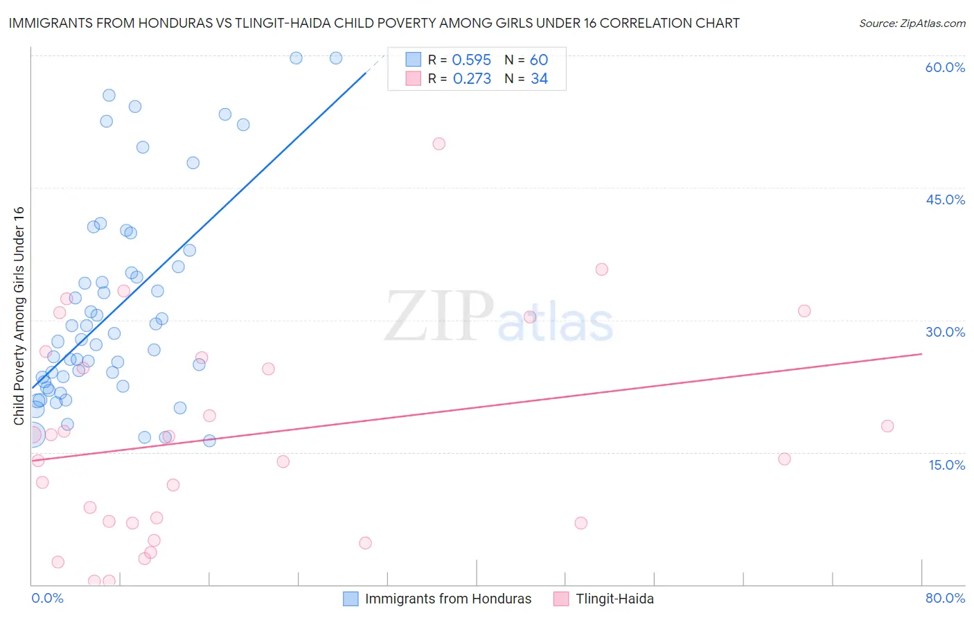 Immigrants from Honduras vs Tlingit-Haida Child Poverty Among Girls Under 16