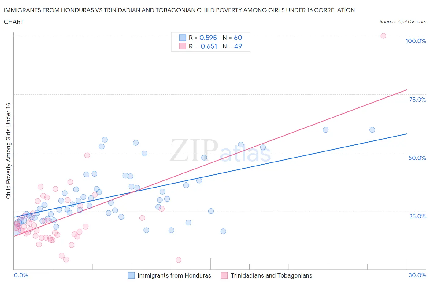 Immigrants from Honduras vs Trinidadian and Tobagonian Child Poverty Among Girls Under 16