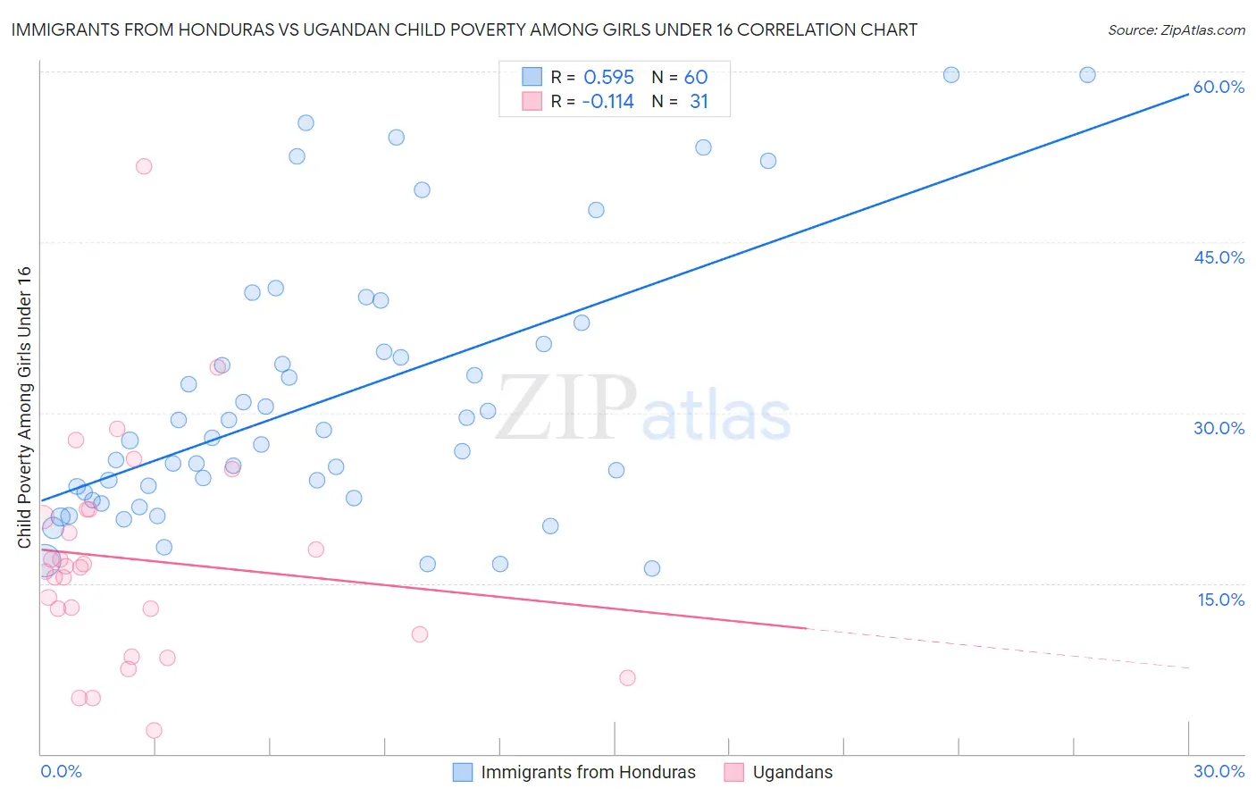 Immigrants from Honduras vs Ugandan Child Poverty Among Girls Under 16