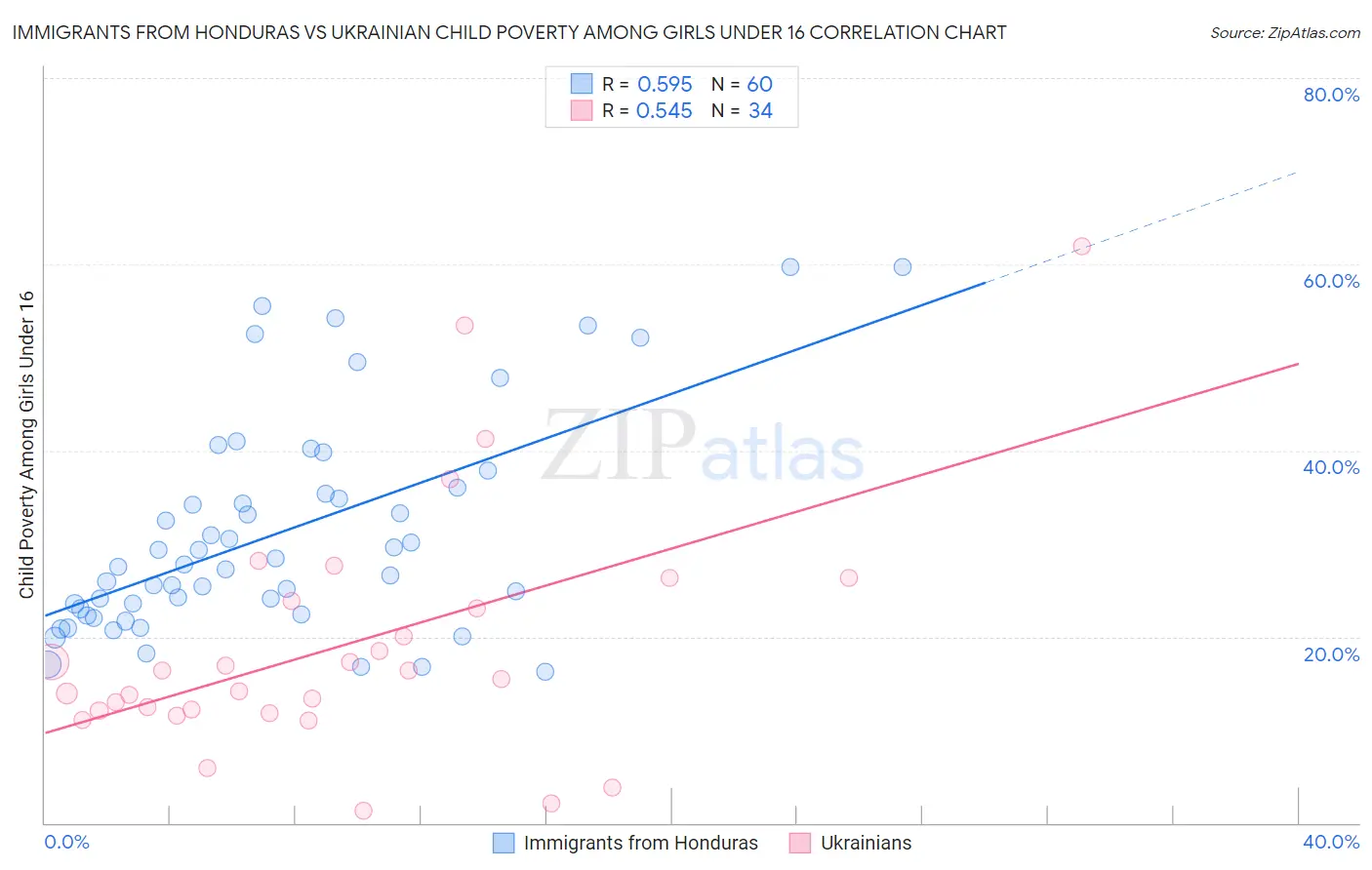 Immigrants from Honduras vs Ukrainian Child Poverty Among Girls Under 16