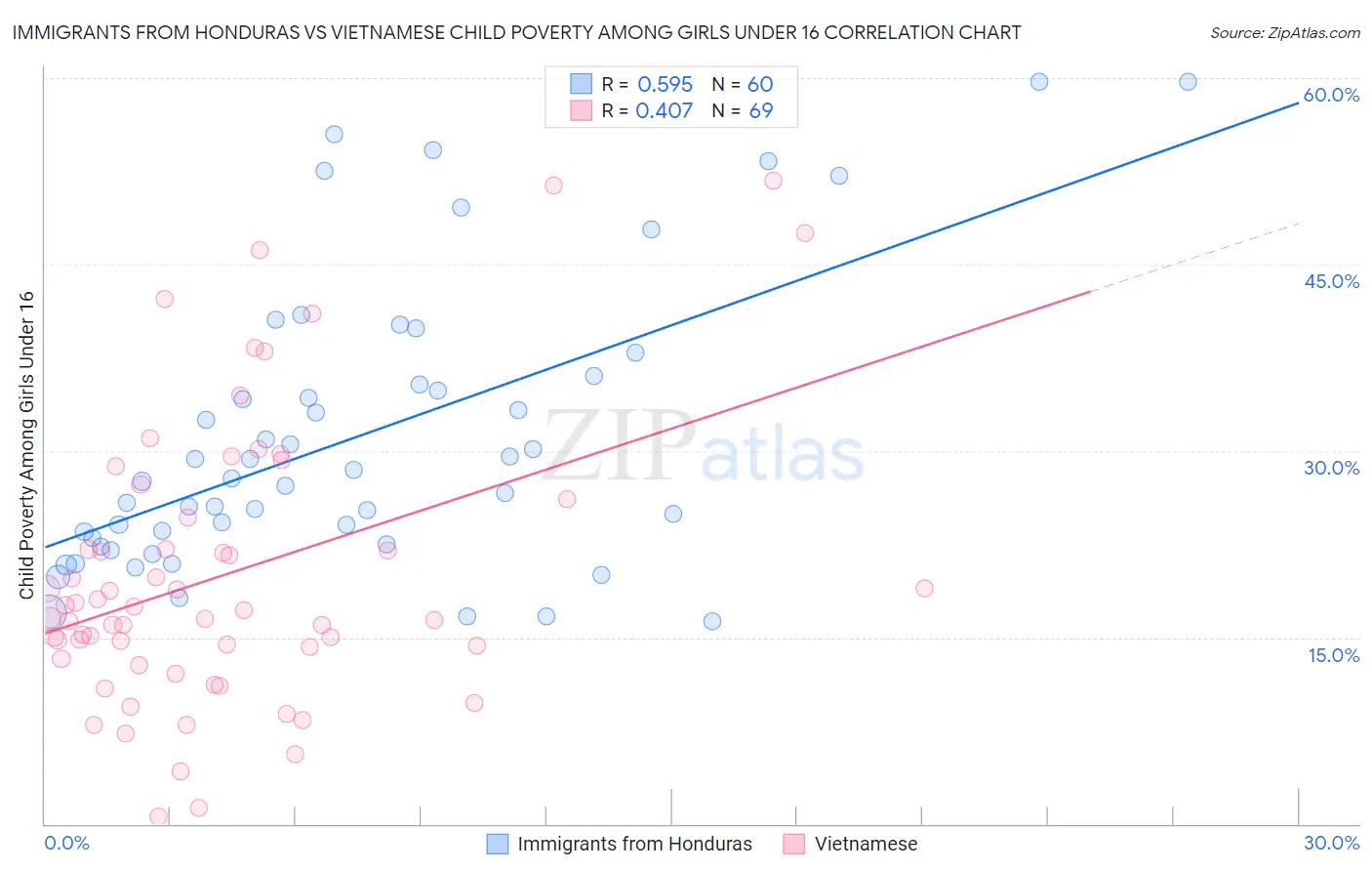 Immigrants from Honduras vs Vietnamese Child Poverty Among Girls Under 16