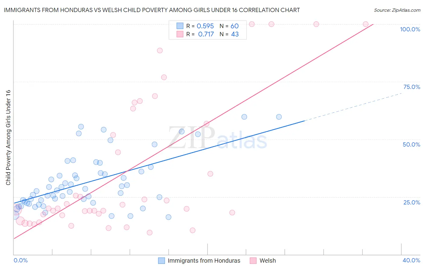 Immigrants from Honduras vs Welsh Child Poverty Among Girls Under 16