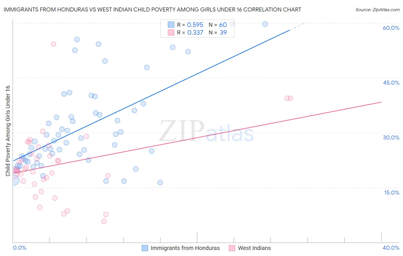 Immigrants from Honduras vs West Indian Child Poverty Among Girls Under 16