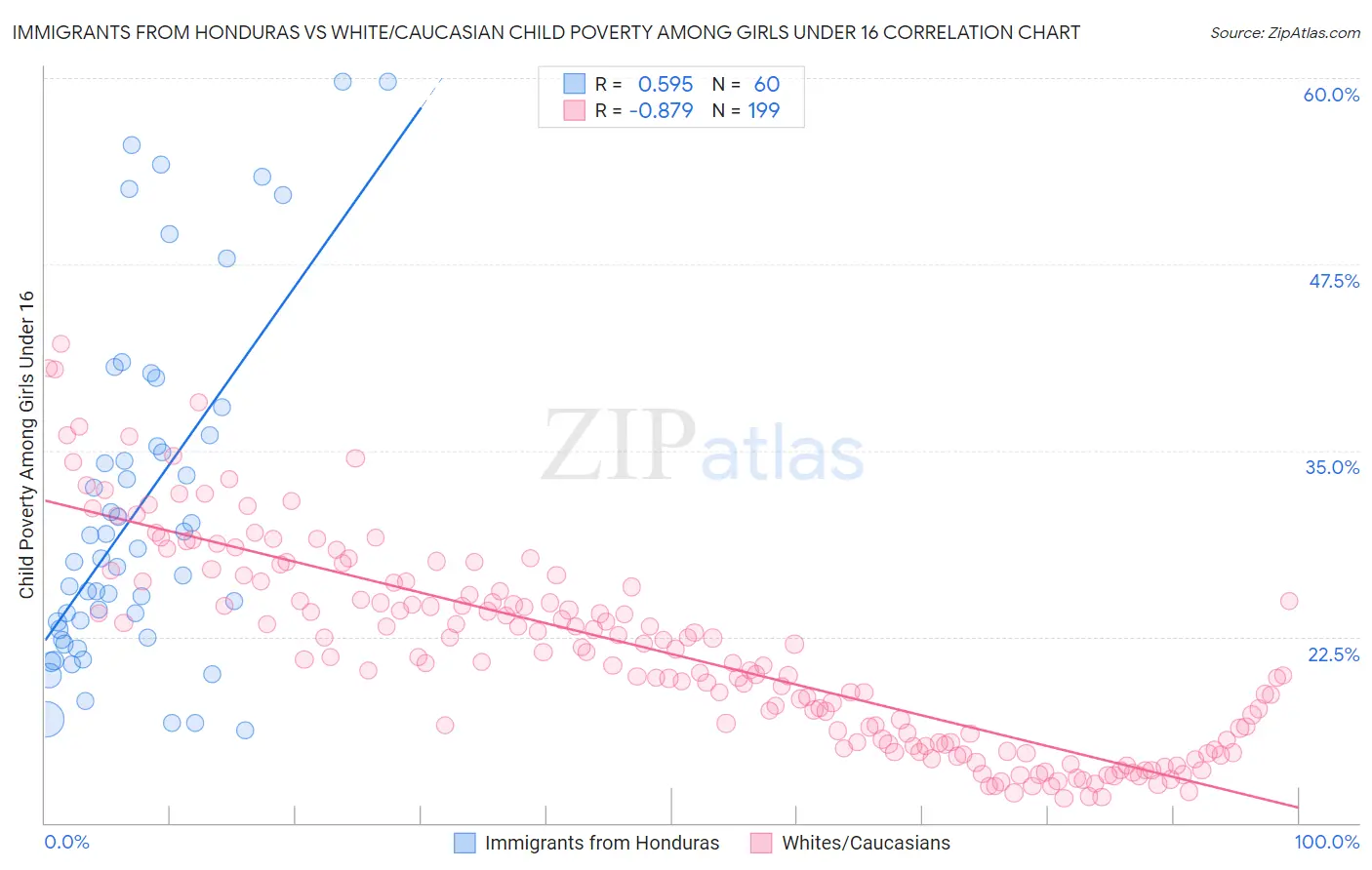 Immigrants from Honduras vs White/Caucasian Child Poverty Among Girls Under 16