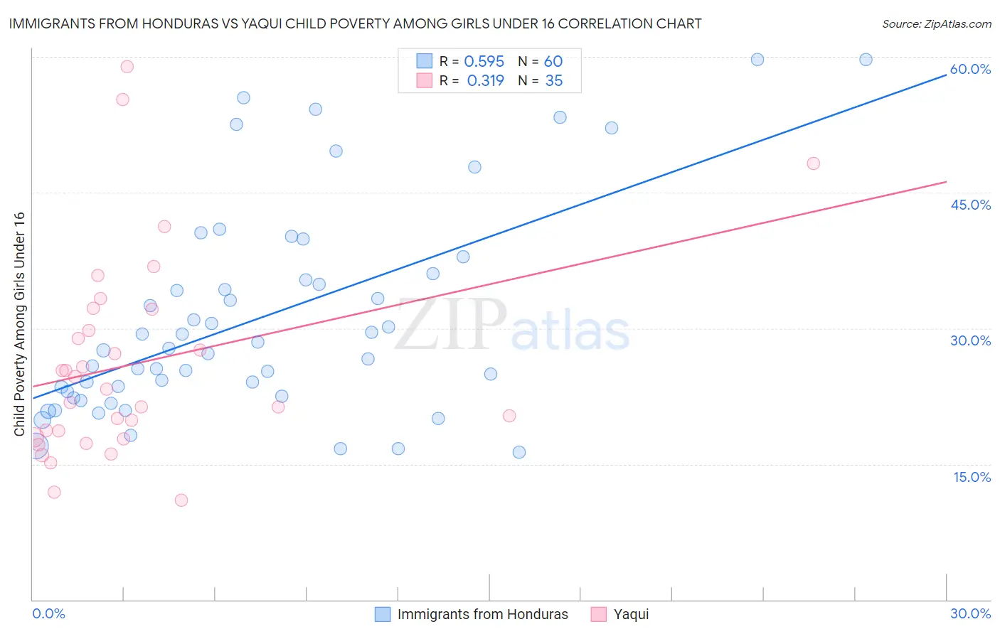 Immigrants from Honduras vs Yaqui Child Poverty Among Girls Under 16