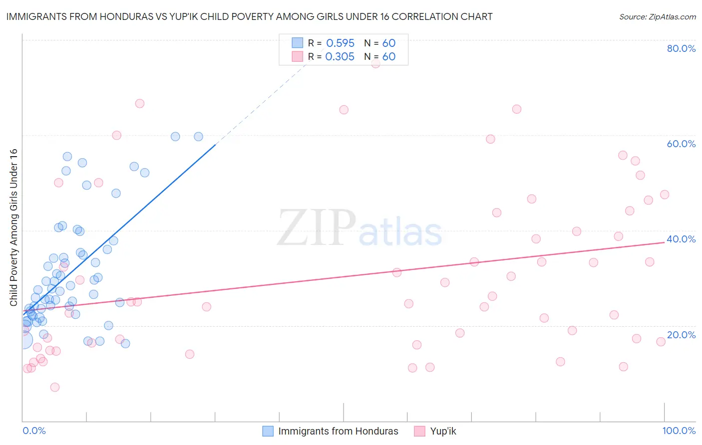 Immigrants from Honduras vs Yup'ik Child Poverty Among Girls Under 16