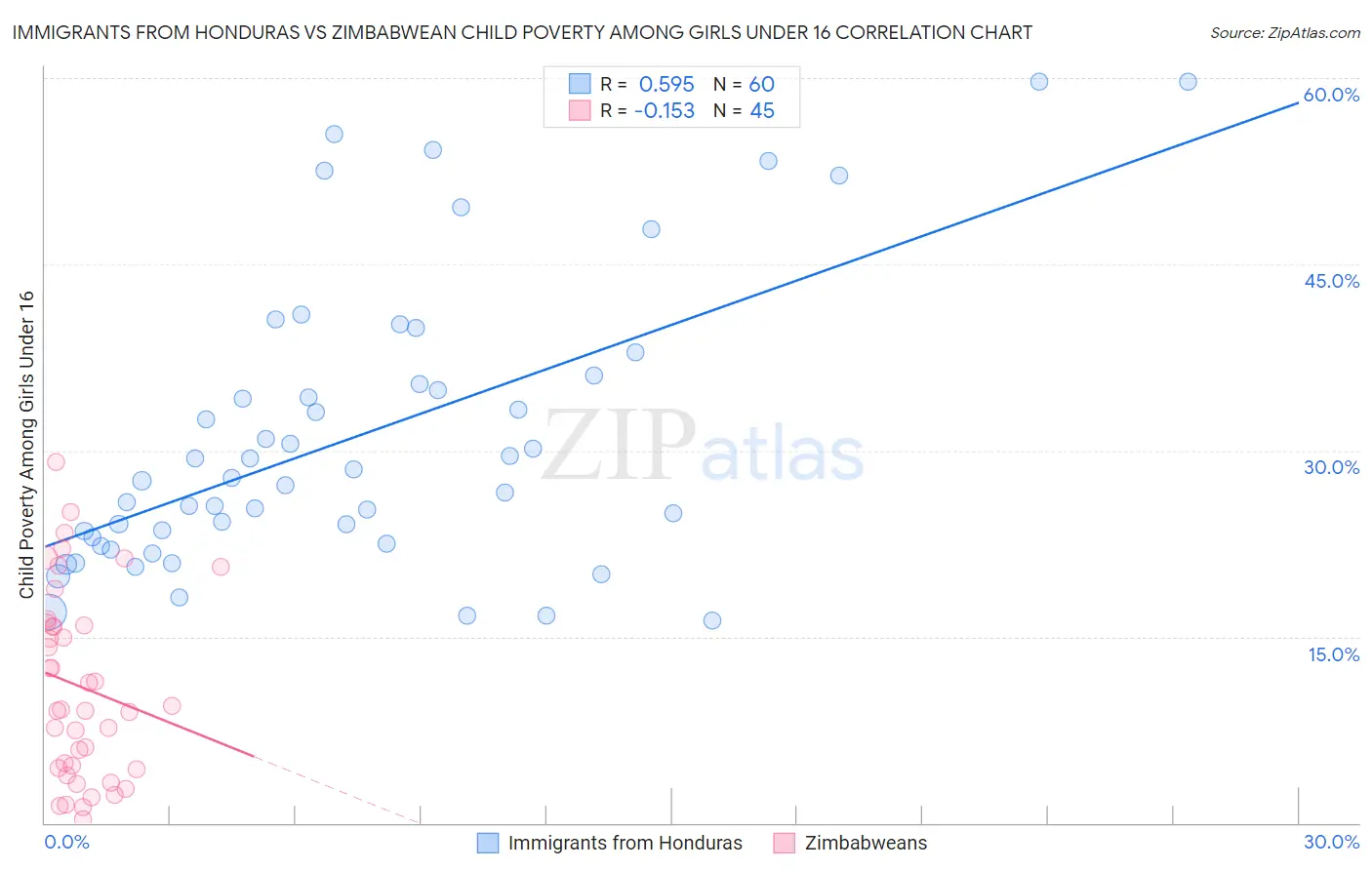 Immigrants from Honduras vs Zimbabwean Child Poverty Among Girls Under 16