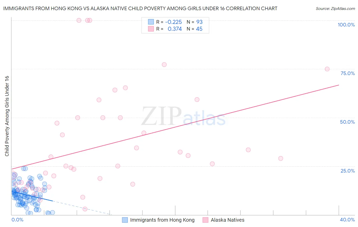 Immigrants from Hong Kong vs Alaska Native Child Poverty Among Girls Under 16