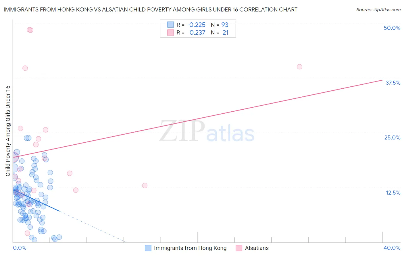 Immigrants from Hong Kong vs Alsatian Child Poverty Among Girls Under 16