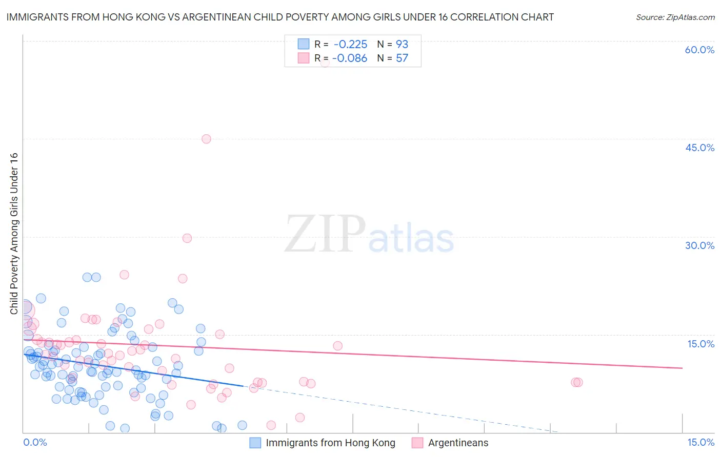 Immigrants from Hong Kong vs Argentinean Child Poverty Among Girls Under 16
