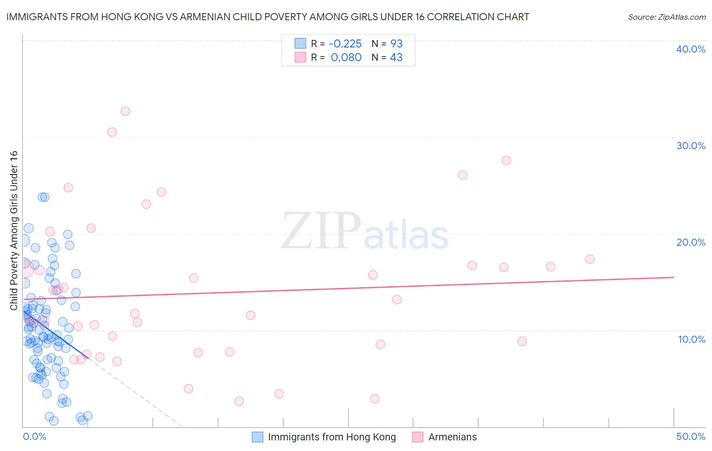 Immigrants from Hong Kong vs Armenian Child Poverty Among Girls Under 16