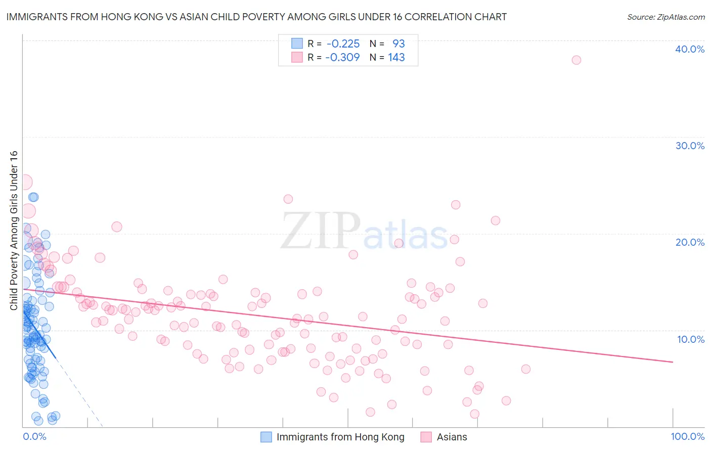 Immigrants from Hong Kong vs Asian Child Poverty Among Girls Under 16