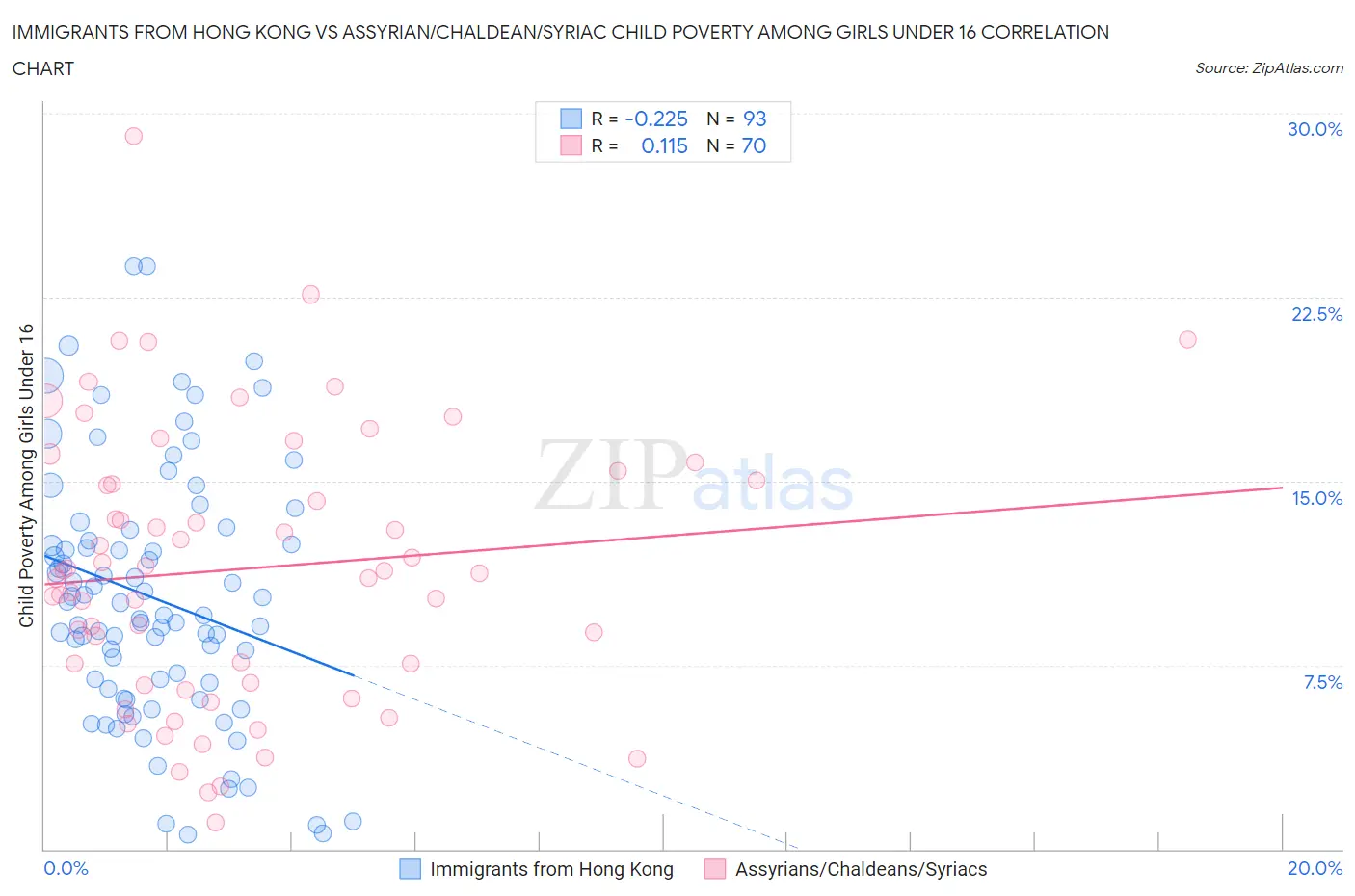 Immigrants from Hong Kong vs Assyrian/Chaldean/Syriac Child Poverty Among Girls Under 16