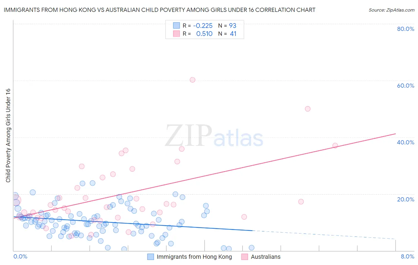 Immigrants from Hong Kong vs Australian Child Poverty Among Girls Under 16