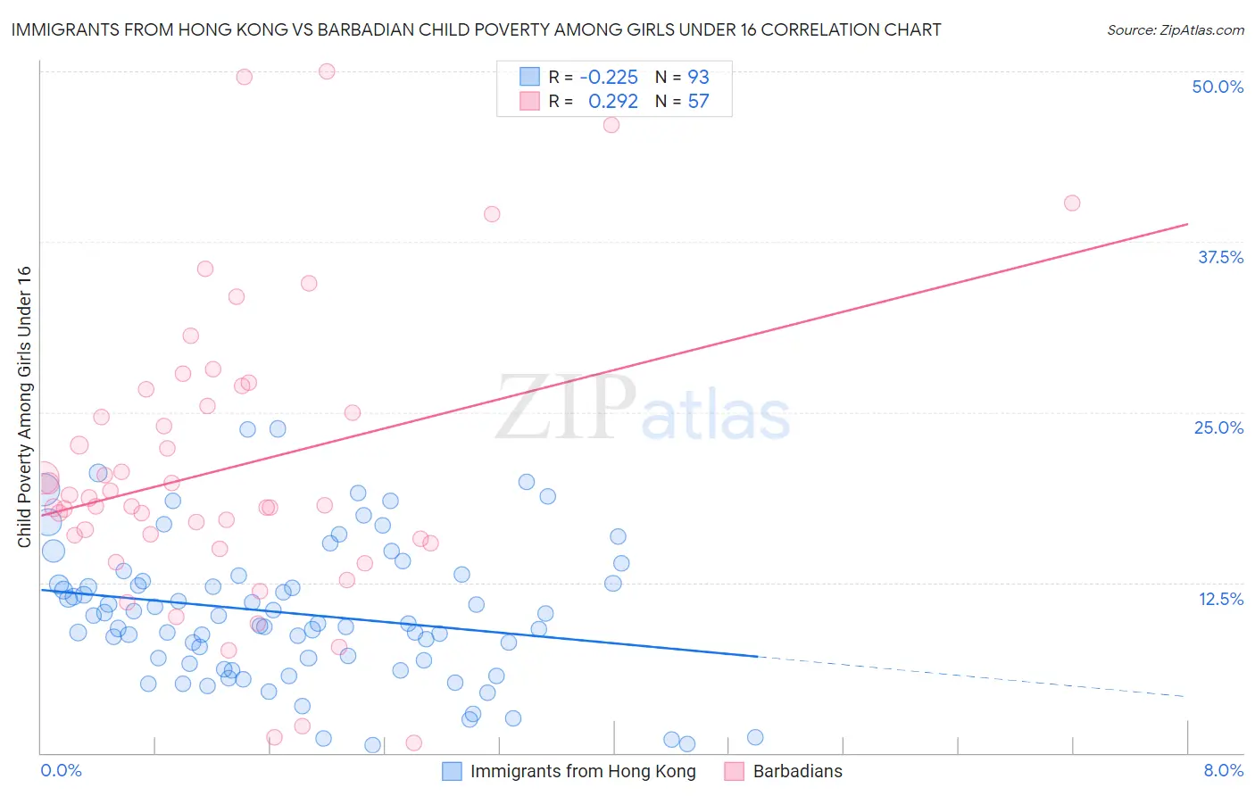 Immigrants from Hong Kong vs Barbadian Child Poverty Among Girls Under 16