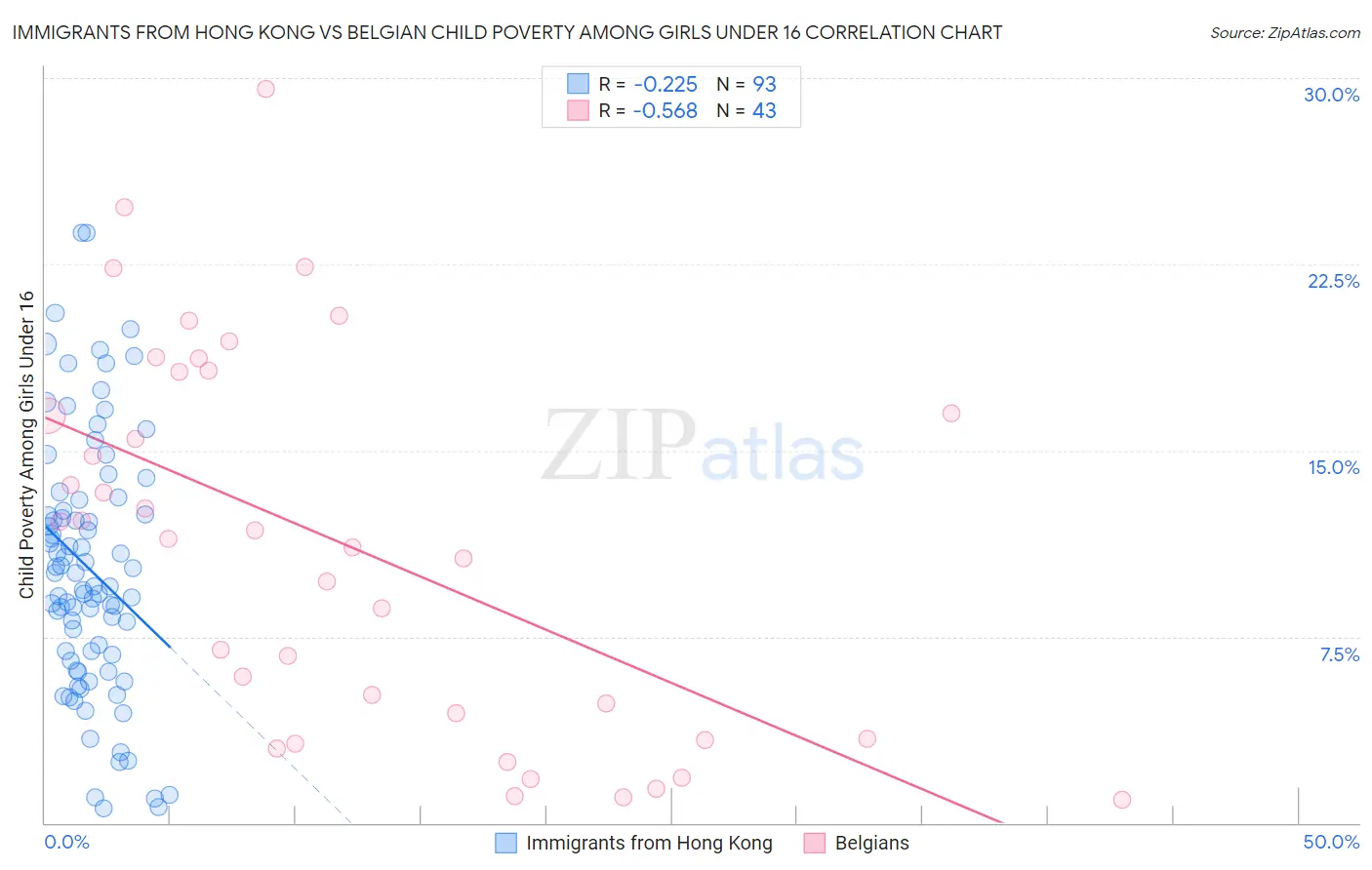 Immigrants from Hong Kong vs Belgian Child Poverty Among Girls Under 16