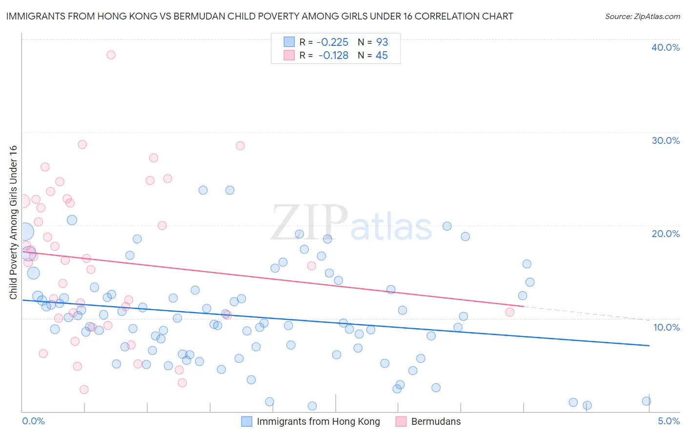 Immigrants from Hong Kong vs Bermudan Child Poverty Among Girls Under 16