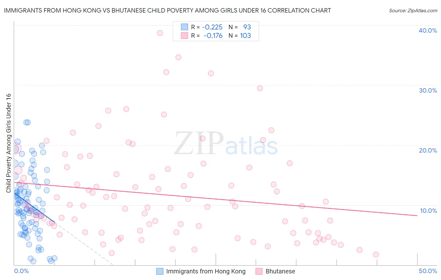 Immigrants from Hong Kong vs Bhutanese Child Poverty Among Girls Under 16