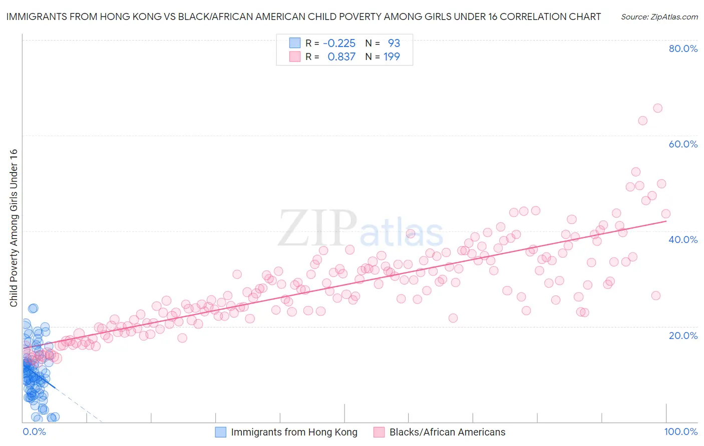 Immigrants from Hong Kong vs Black/African American Child Poverty Among Girls Under 16