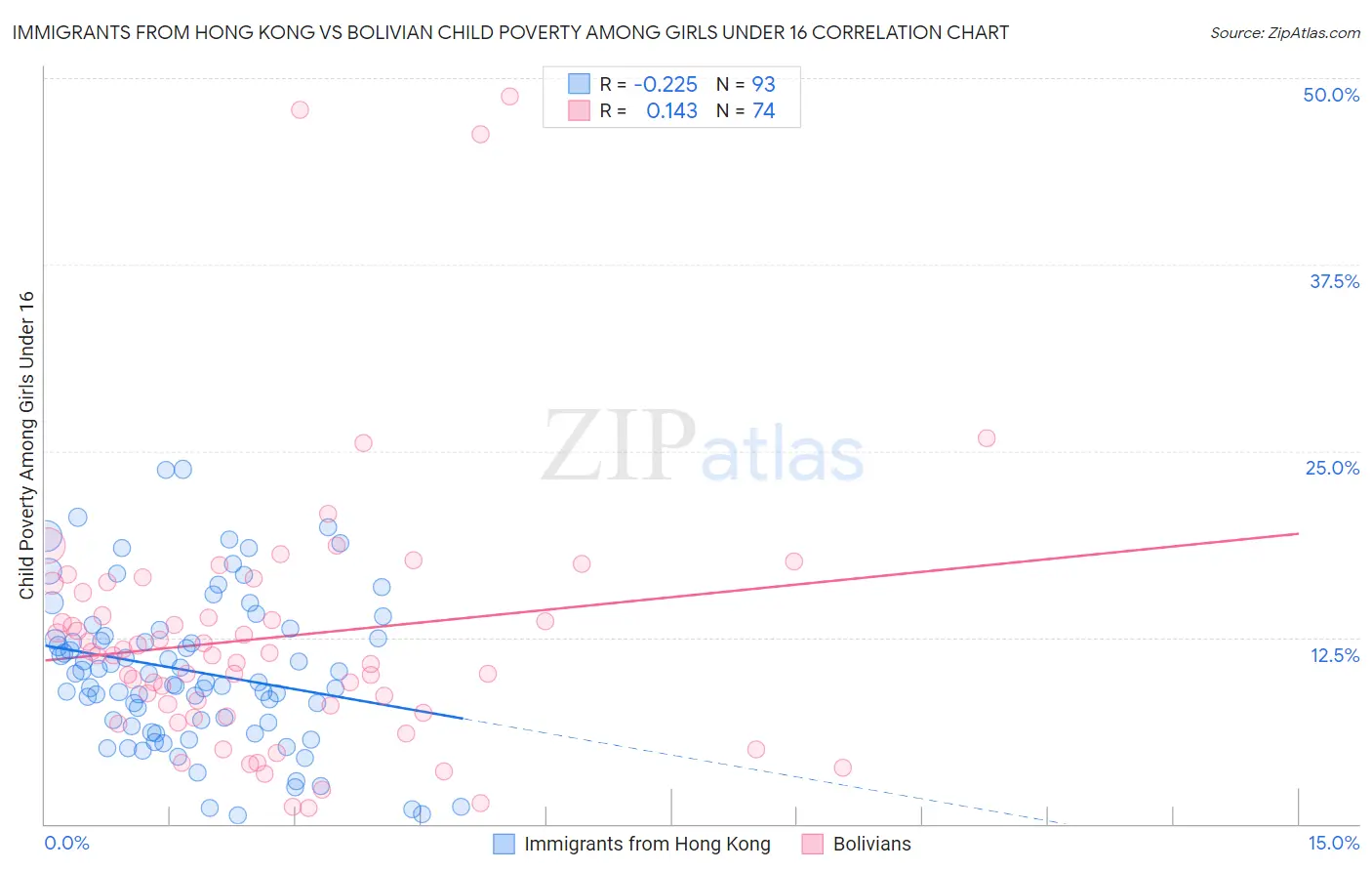 Immigrants from Hong Kong vs Bolivian Child Poverty Among Girls Under 16
