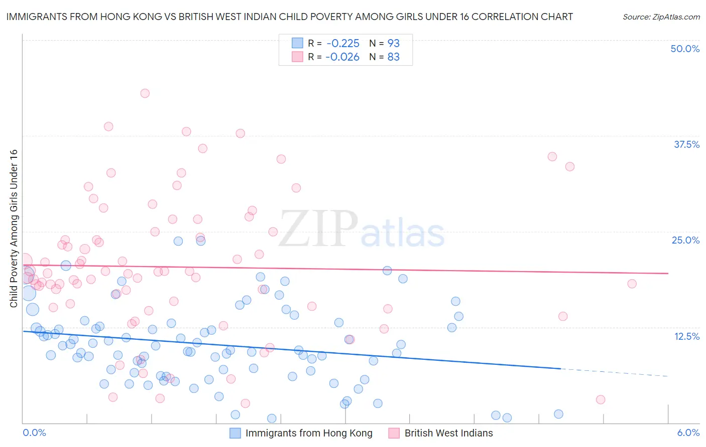 Immigrants from Hong Kong vs British West Indian Child Poverty Among Girls Under 16