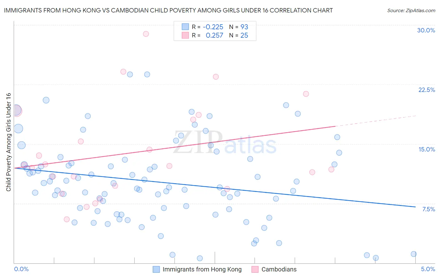 Immigrants from Hong Kong vs Cambodian Child Poverty Among Girls Under 16