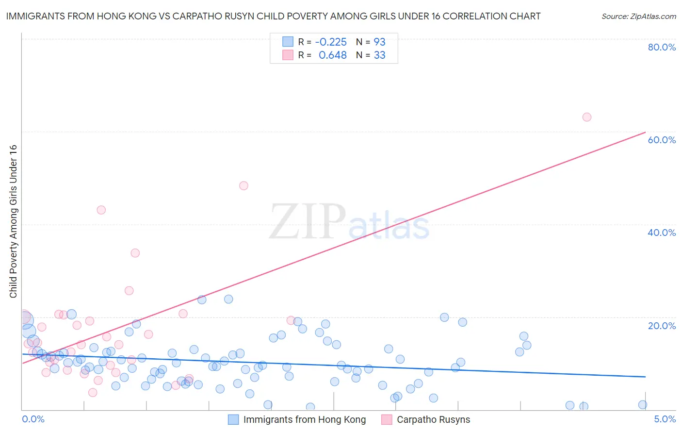 Immigrants from Hong Kong vs Carpatho Rusyn Child Poverty Among Girls Under 16
