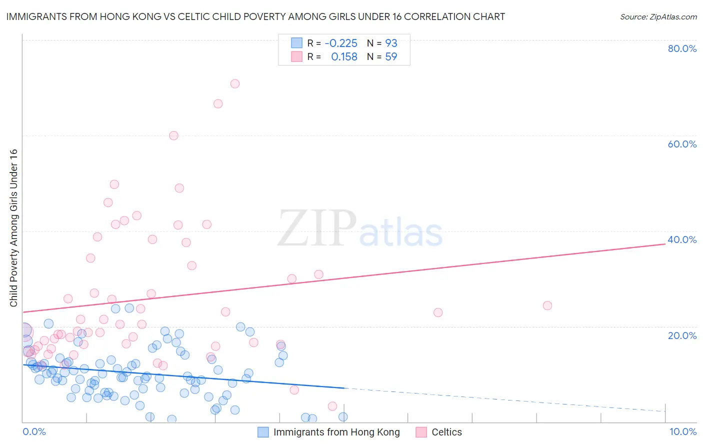 Immigrants from Hong Kong vs Celtic Child Poverty Among Girls Under 16