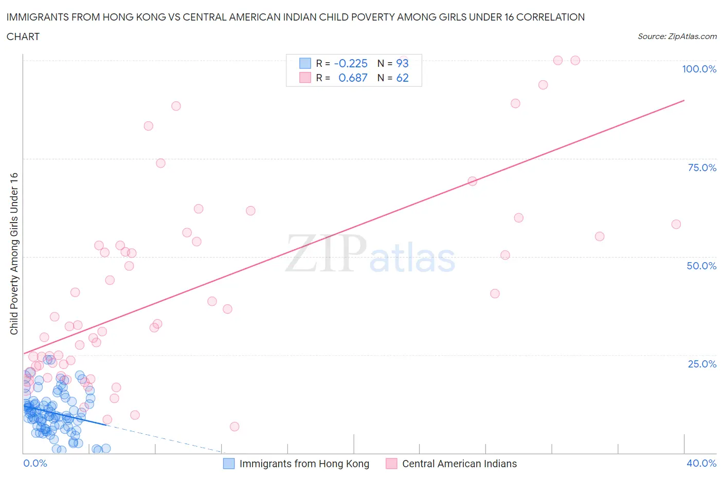 Immigrants from Hong Kong vs Central American Indian Child Poverty Among Girls Under 16