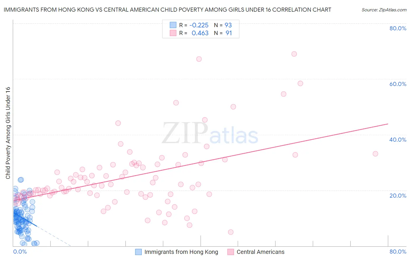 Immigrants from Hong Kong vs Central American Child Poverty Among Girls Under 16