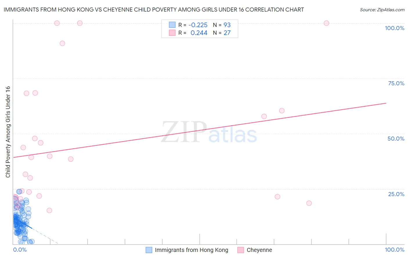 Immigrants from Hong Kong vs Cheyenne Child Poverty Among Girls Under 16