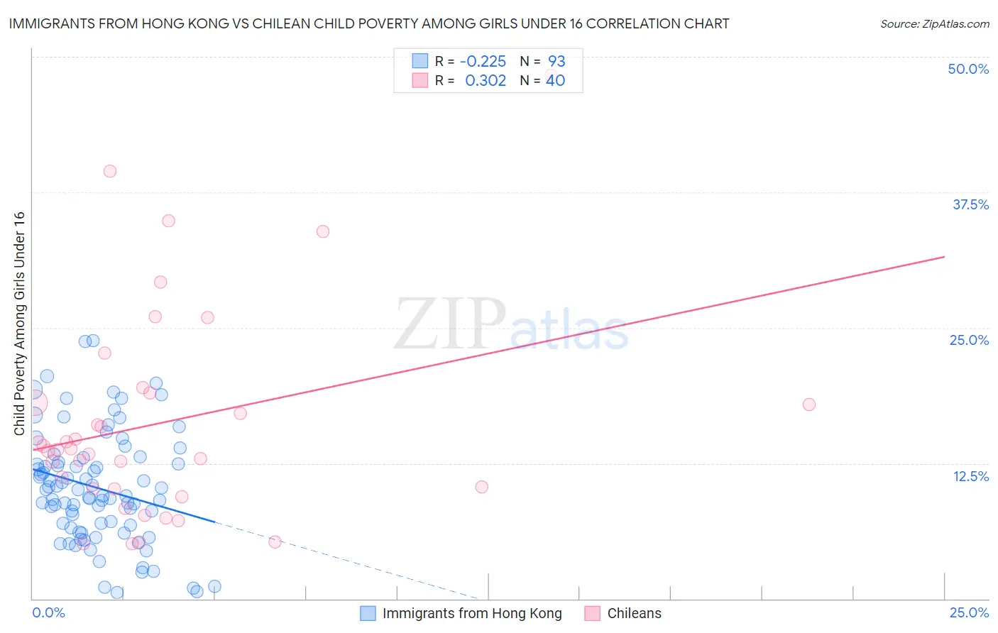 Immigrants from Hong Kong vs Chilean Child Poverty Among Girls Under 16