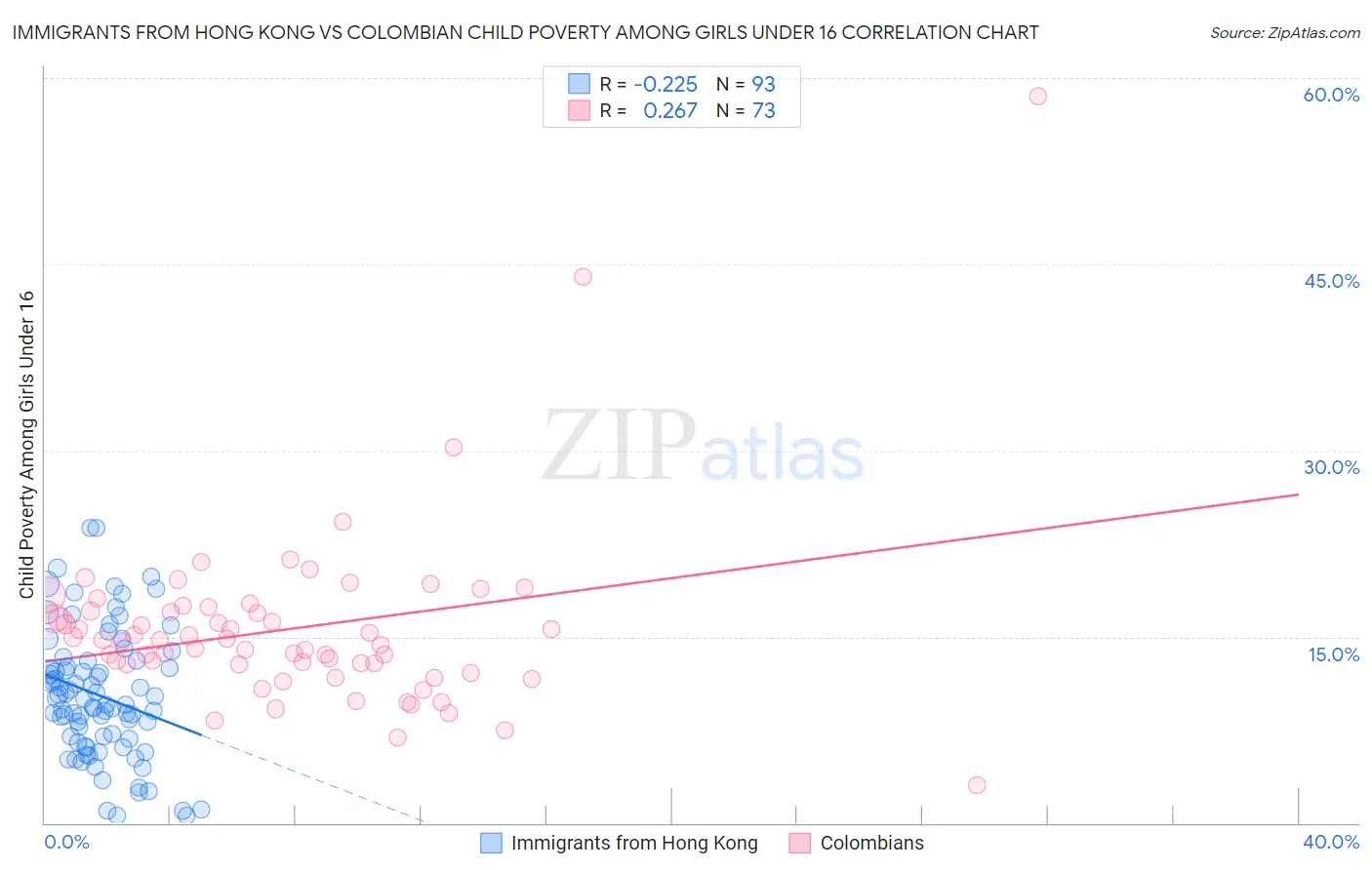 Immigrants from Hong Kong vs Colombian Child Poverty Among Girls Under 16