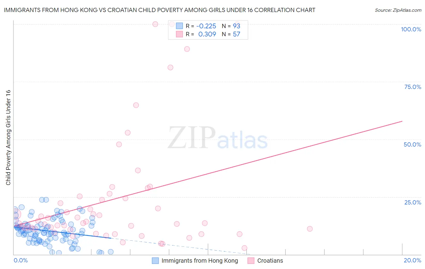 Immigrants from Hong Kong vs Croatian Child Poverty Among Girls Under 16