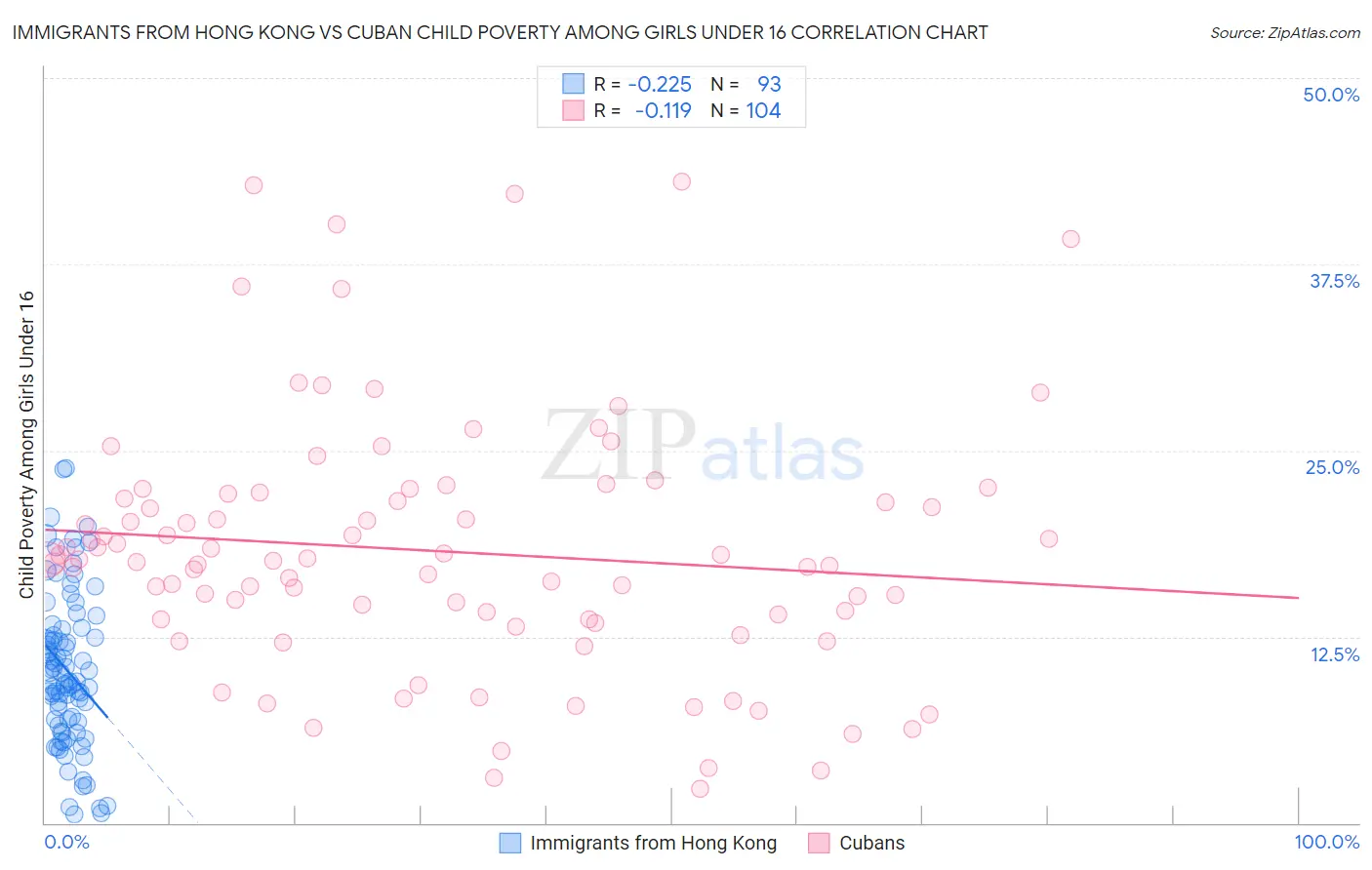 Immigrants from Hong Kong vs Cuban Child Poverty Among Girls Under 16