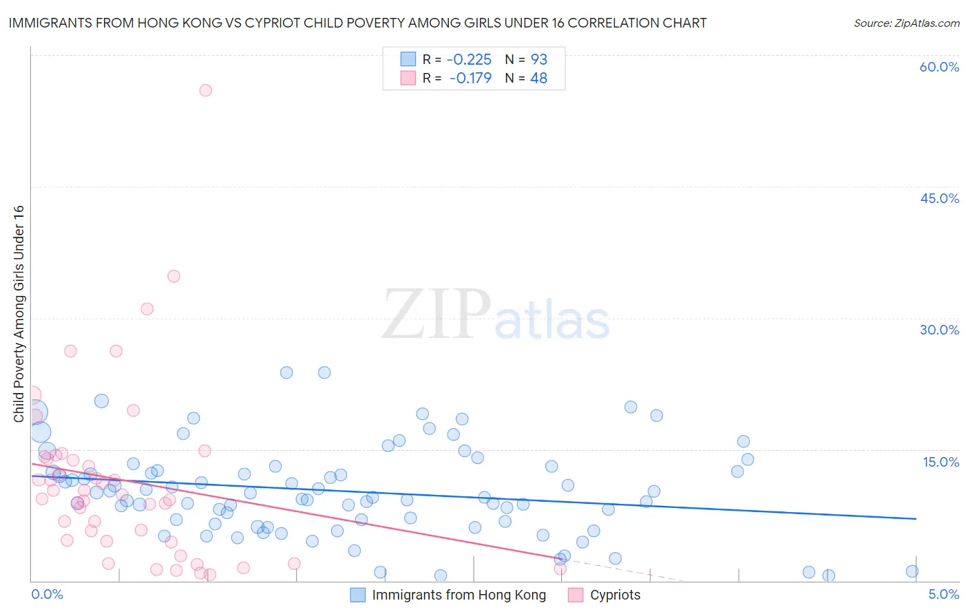 Immigrants from Hong Kong vs Cypriot Child Poverty Among Girls Under 16