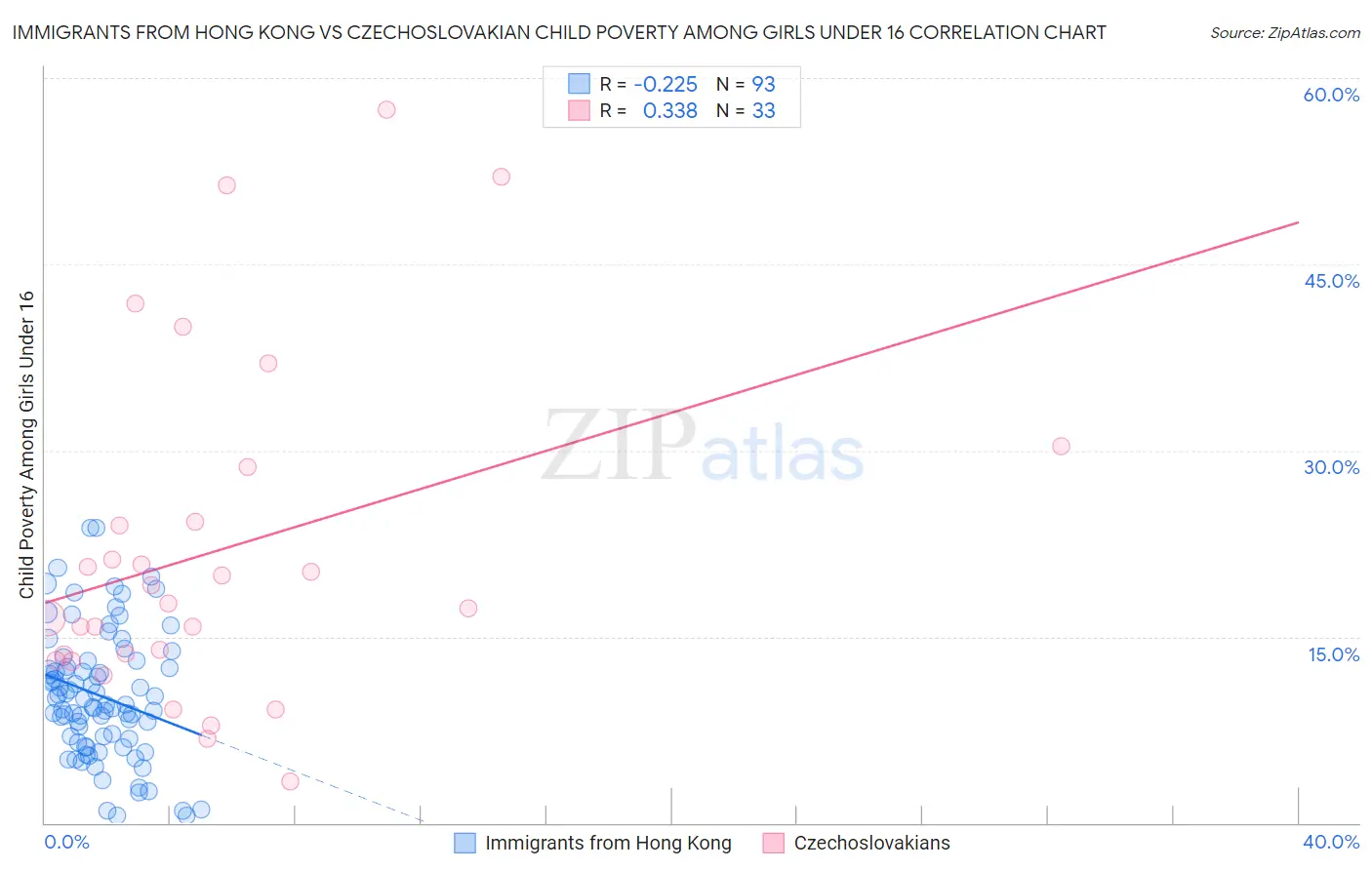 Immigrants from Hong Kong vs Czechoslovakian Child Poverty Among Girls Under 16