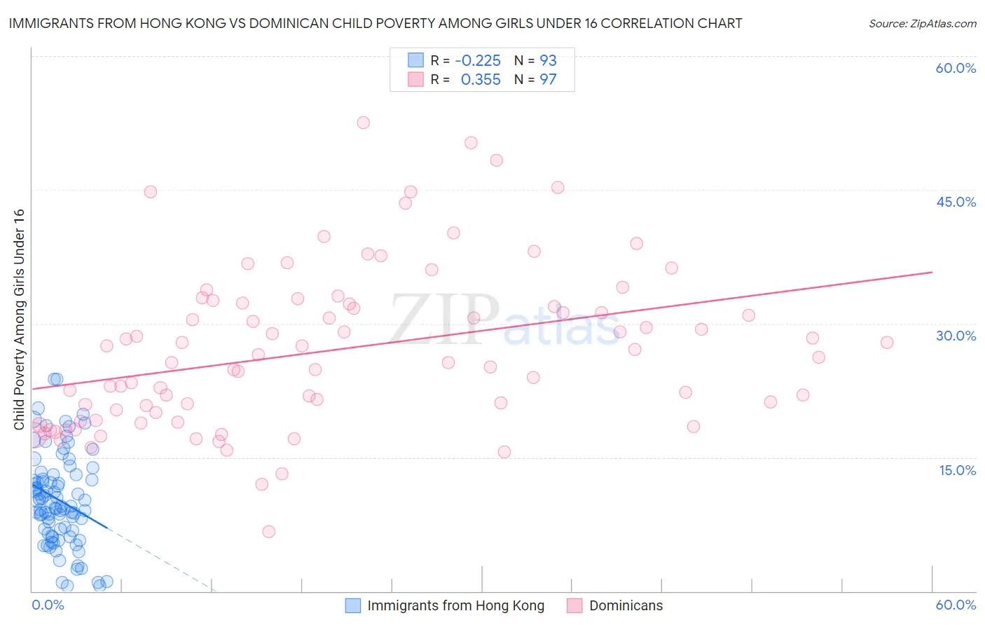 Immigrants from Hong Kong vs Dominican Child Poverty Among Girls Under 16