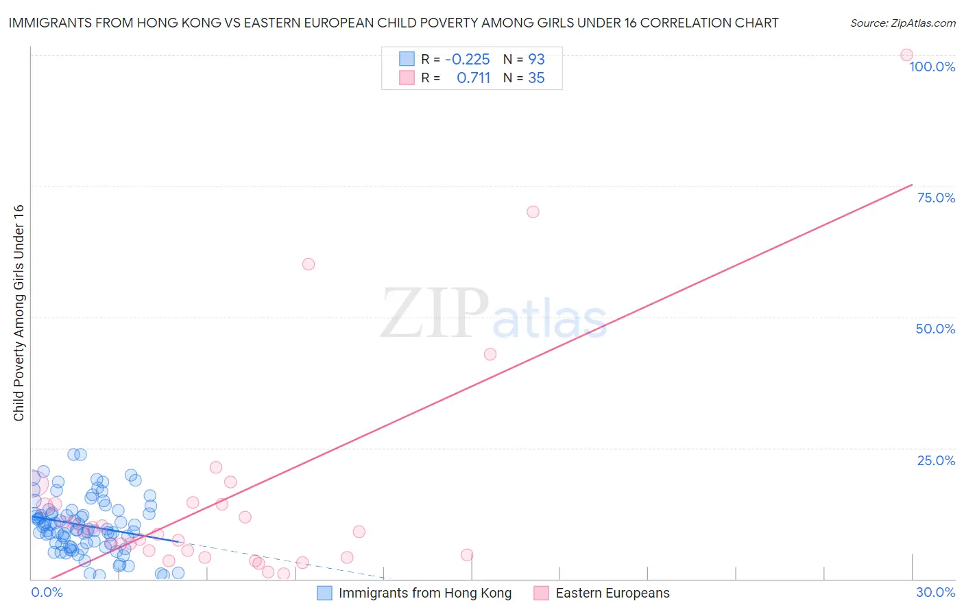 Immigrants from Hong Kong vs Eastern European Child Poverty Among Girls Under 16