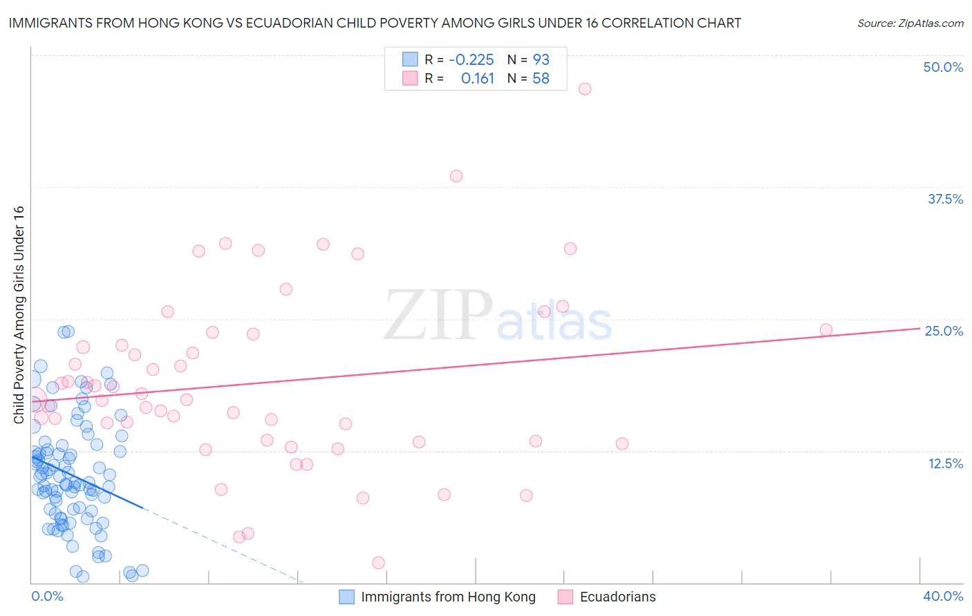 Immigrants from Hong Kong vs Ecuadorian Child Poverty Among Girls Under 16