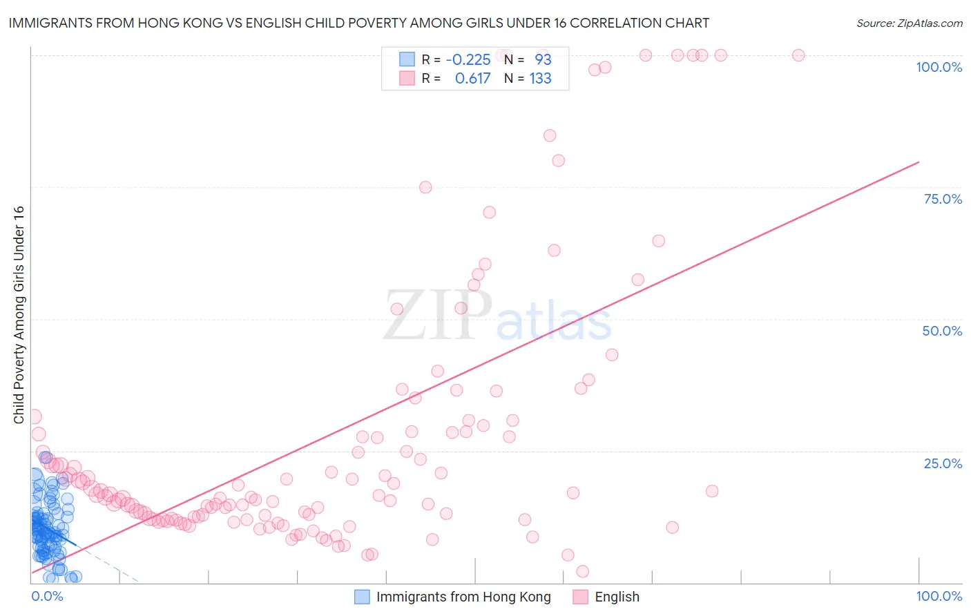 Immigrants from Hong Kong vs English Child Poverty Among Girls Under 16