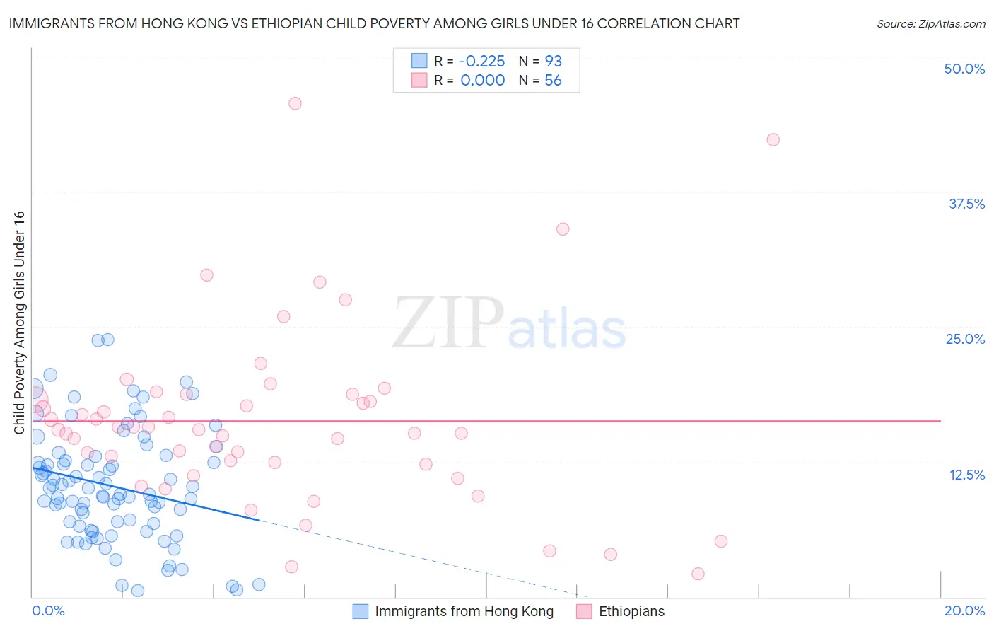 Immigrants from Hong Kong vs Ethiopian Child Poverty Among Girls Under 16